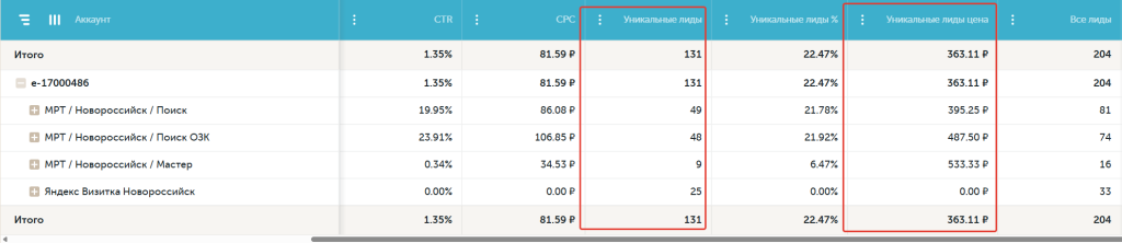 Сквозная аналитика Calltouch: 131 целевой лид из 204 обращений по 363,11 ₽