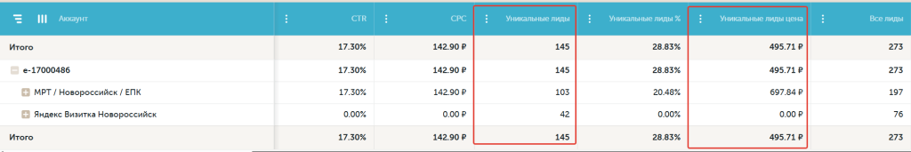 Сквозная аналитика Calltouch: 145 уникальных лидов по 495,71 ₽ (апрель 2025)