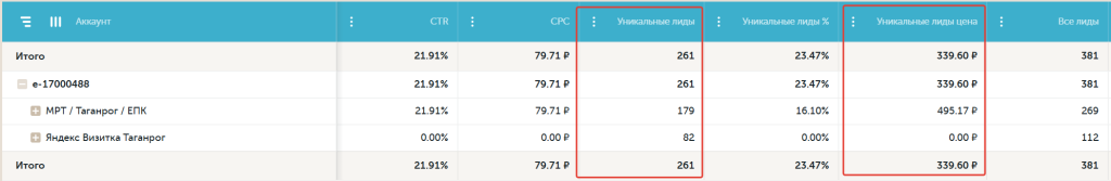 Сквозная аналитика Calltouch: 261 уникальный лид по 339 ₽ (март 2025)