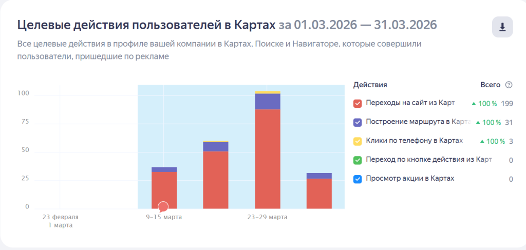 Целевые действия в Яндекс.Картах за март 2026
